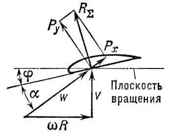 Рис 3 Схема векторов аэродинамических сил и скоростей в сечении лопасти - фото 587