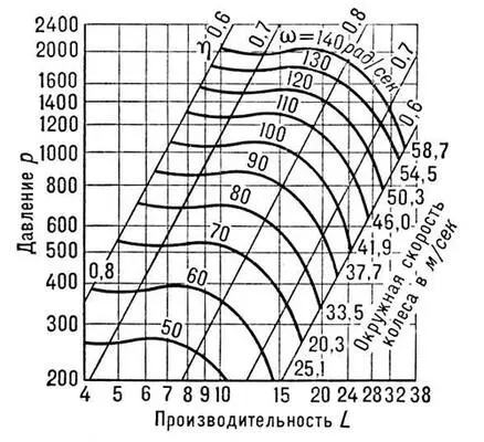 Рис 3 Характеристика вентилятора Вентиляция Вентиляцияот лат - фото 438