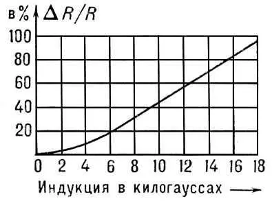 График к ст Висмутовая спираль Висмутовые руды Висмутовые - фото 228