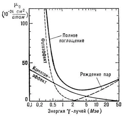 Рис 2 Зависимость коэффициента поглощения гаммаизлучения в свинце от энергии - фото 241