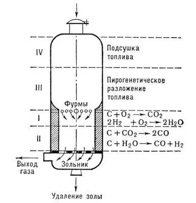 Рис 3 Схема газогенератора с обращённым процессом газификации топлива Рис - фото 85