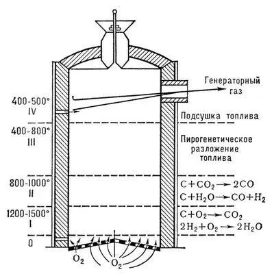 Рис 1 Схема прямого процесса образования газа в газогенераторе - фото 87