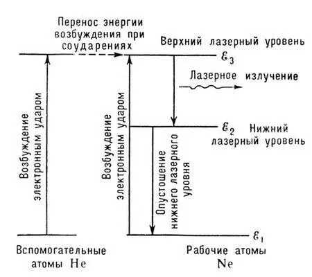 Рис 1 Схема уровней энергии вспомогательных и рабочих частиц газоразрядного - фото 82
