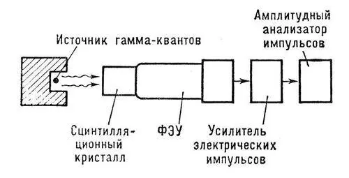 Рис 3 Схема сцинтилляционного гаммаспектрометра Рис 2 Схематическое - фото 245