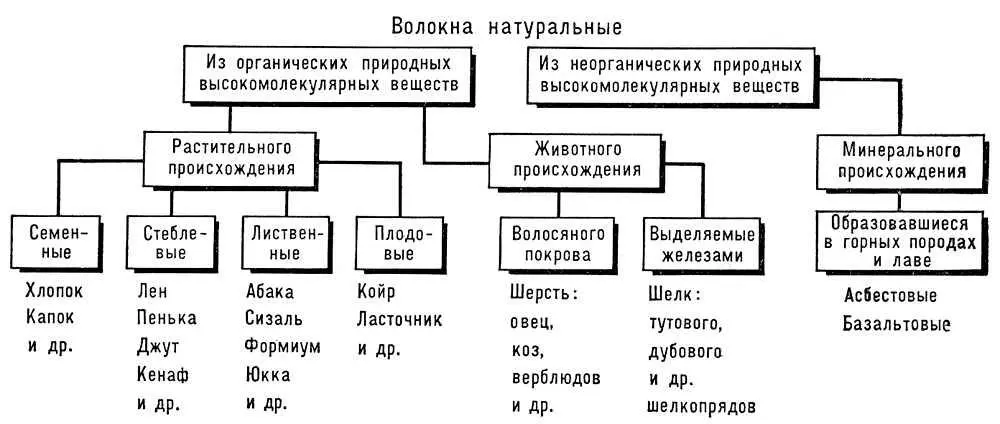 Волокна натуральные Волокна химические Волокна химическиеволокна - фото 307