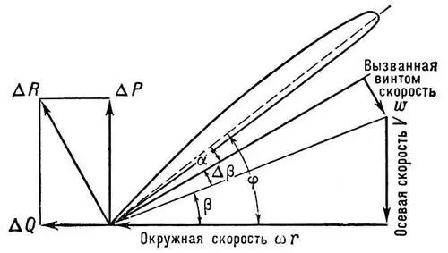 Рис 1 Профиль лопасти воздушного винта с векторами скоростей и сил a - фото 158
