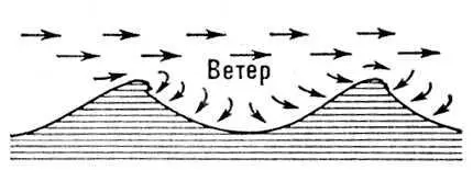 Рис 3 Действие ветра на волну Рис 2 Схема волны Рис 1 Схема - фото 289