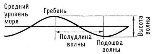 Рис 2 Схема волны Рис 1 Схема распространения волны круговые траектории - фото 290