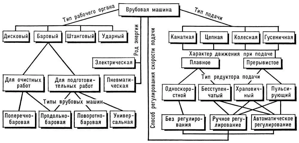 Рис 4 Классификация врубовых машин Рис 3 Врубовая машина Урал33 Рис - фото 100
