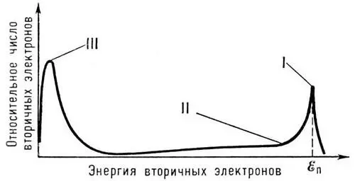 Рис 1 Распределение вторичных электронов по энергиям I упруго отражённые - фото 45