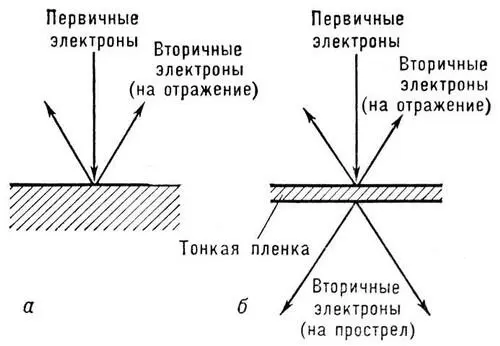 Рис 2 Вторичная электронная эмиссия на отражение а и на прострел б Рис - фото 46