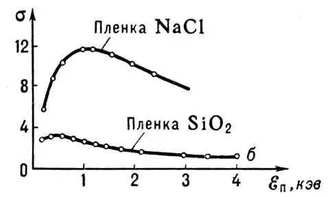 Рис 3 Зависимость коэффициента вторичной электронной эмиссии s от энергии - фото 48