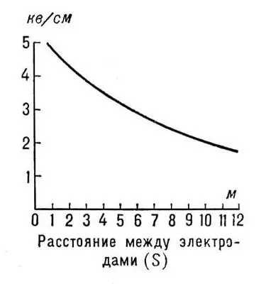 Рис 2 Удельная электрическая прочность квсм промежутка провод - фото 69