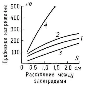 Рис 3 Пробивное напряжение в однородном поле для различных диэлектриков 1 - фото 70