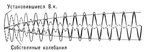 График установления вынужденных колебаний Выпадение промежуточных функций - фото 45