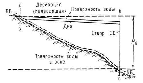 Рис 2 Схема концентрации падения реки деривацией подводящей ВБ верхний - фото 175