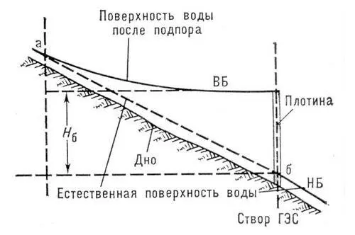 Рис 1 Схема концентрации падения реки плотиной ВБ верхний бьеф НБ - фото 177