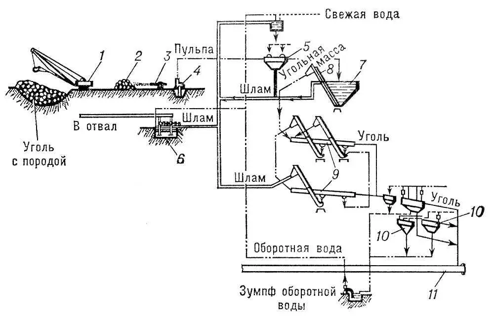 Рис 1 Схема открытой гидродобычи угля на Батуринском угольном карьере 1 - фото 84