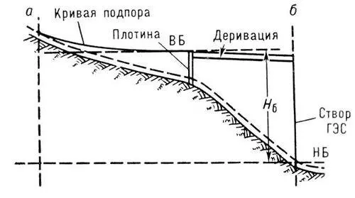 Рис 3 Смешанная схема концентрации падения реки плотиной и деривацией ВБ - фото 180