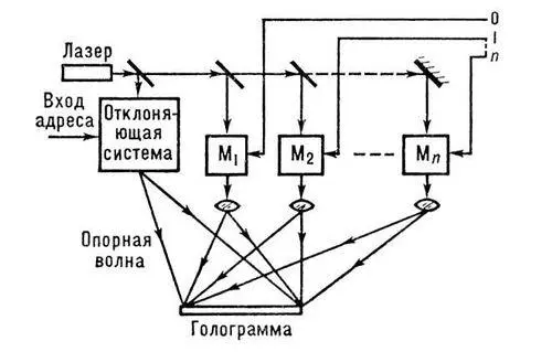Рис 9 Голографическое запоминающее устройство M 1 M 2 M n - фото 110