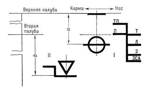 Грузовая и тоннажная марки двухпалубного морского судна длиной не более 100 м с - фото 608
