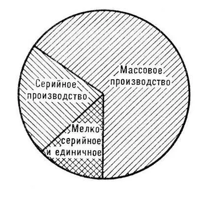 Рис 2 Удельный вес продукции по типам производства на станкостроительном - фото 232