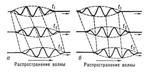 Рис 2 Последовательные моментальные снимки группы волн в моменты времени t 1 - фото 628