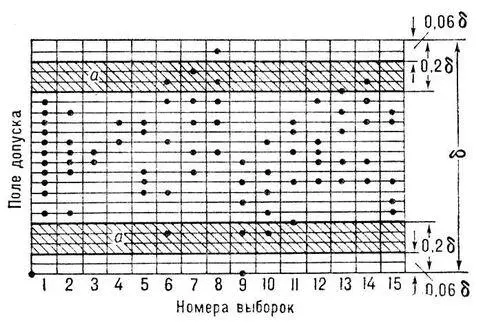 Рис 5 Карта статистического контроля размера деталей по методу индивидуальных - фото 234