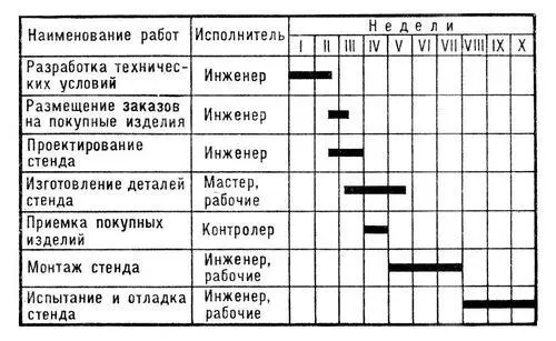 Рис 4 Плановый график подготовки производства и изготовления испытательного - фото 235