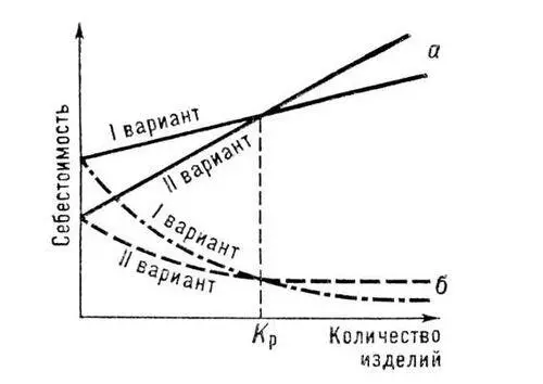 Рис 7 График зависимости себестоимости продукции от годового выпуска а - фото 236