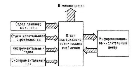 Рис 3 Схема потока информации по материальнотехническому снабжению - фото 237