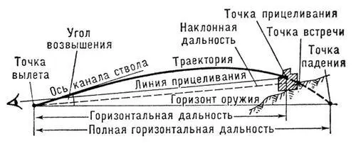 Схема дальности стрельбы Дальняя авиация Дальняя авиацияодин из видов - фото 125