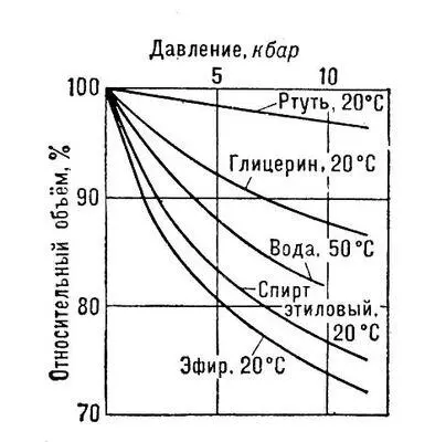 Рис 4 Зависимость относительного объёма жидкости от давления Рис 2 - фото 31