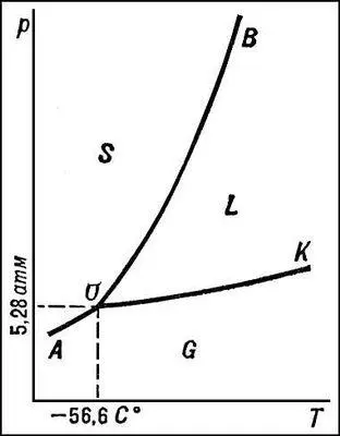 Диаграмма состояния двуокиси углерода CO 2 Диаграмма химическая Диаграмма - фото 5
