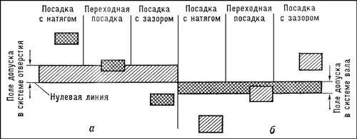 Рис 1 Графическое изображение предельных размеров а и предельных отклонений - фото 198