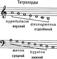 Ладам и наклонениям приписывался определённый характер учение об этосе - фото 37