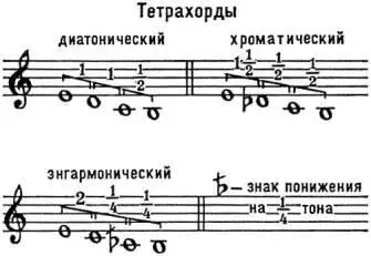 Диатонических тетрахордов насчитывалось 3 вида различавшихся расположением - фото 34