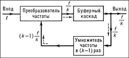Схема регенеративного делителя частоты Прохождение сигнала в замкнутой цепи - фото 125