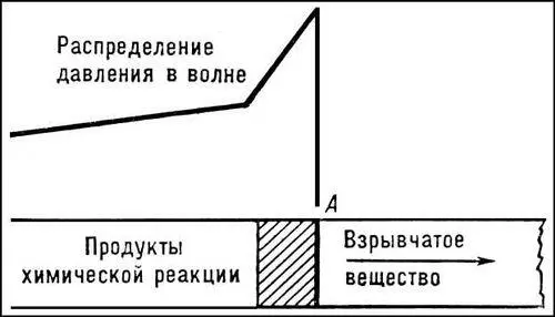 Рис 1 Схема детонационной волны А фронт ударной волны заштрихованная - фото 292