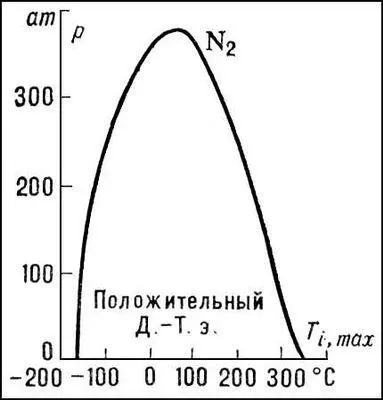 Рис 2 Кривая инверсии азота В пределах кривой эффект Джоуля Томсона - фото 64