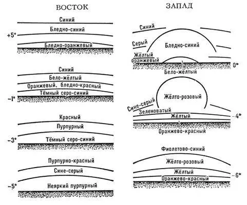 Цвет неба во время заката Цифры сбоку указывают положение центра Солнца по - фото 261