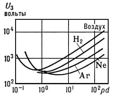 Зависимость потенциала зажигания U зот pd для различных газов р давление - фото 60