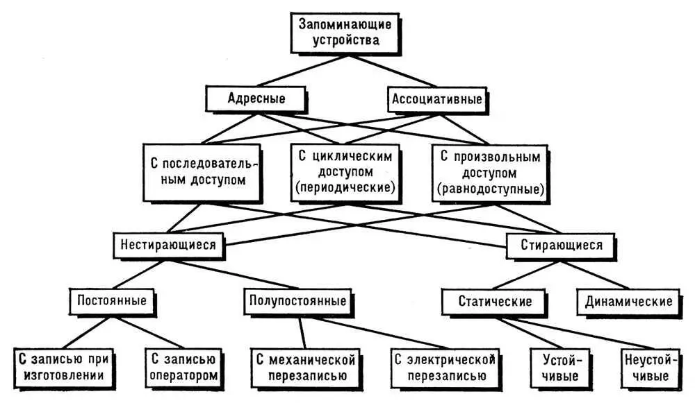 Рис 1 Классификация запоминающих устройств Запор Запордлительная более - фото 216