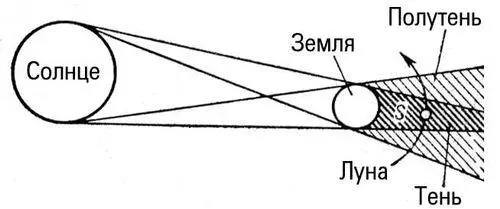 Рис 3 Схема тени и полутени Земли S область лунных затмений Затмение 21 - фото 290