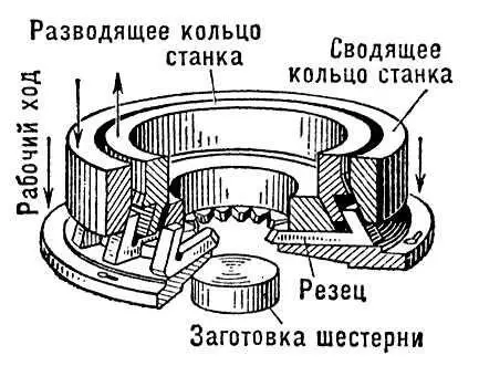 Рис 3 Нарезание зубьев фасонной зуборезной головкой Рис 7 Схема притирки - фото 9