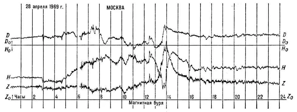Рис 4 Магнитограмма на которой зафиксирована малая магнитная буря Н 0 D 0 - фото 70