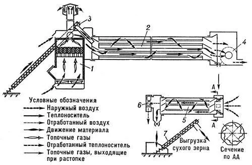 Рис 2 Передвижная барабанная зерновая сушилка 1 топка 2 сушильный - фото 114