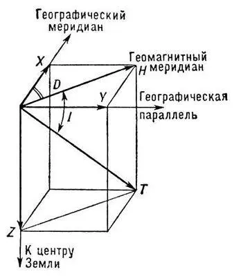 Рис 1 Элементы земного магнетизма Рис 3 Схема магнитных полей в - фото 73