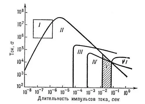 Рис 5 Амплитуды и длительности токов получаемых от различных импульсных - фото 30