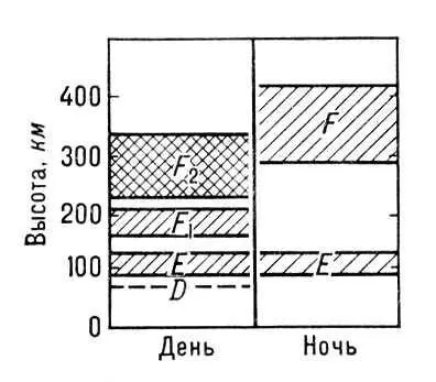 Рис 1 Схема вертикального строения ионосферы Рис 2 Типичное распределение - фото 47